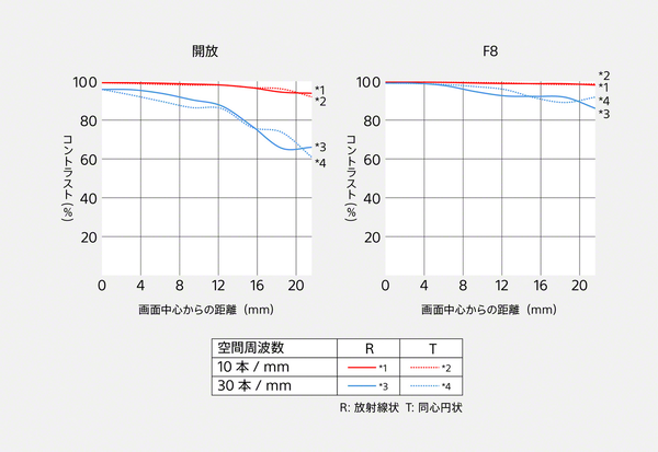 ソニーが「FE 16mmF1.8 G」と「FE 400-800ｍｍ F6.3-8 G OSS」を発表