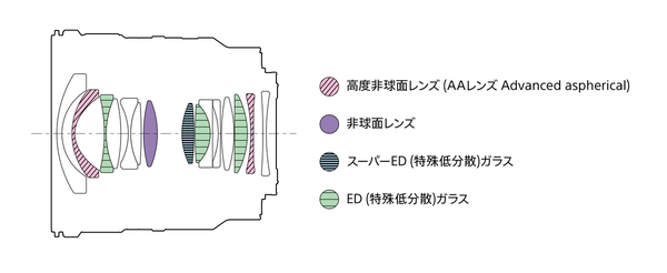 ソニーが「FE 16mmF1.8 G」と「FE 400-800ｍｍ F6.3-8 G OSS」を発表