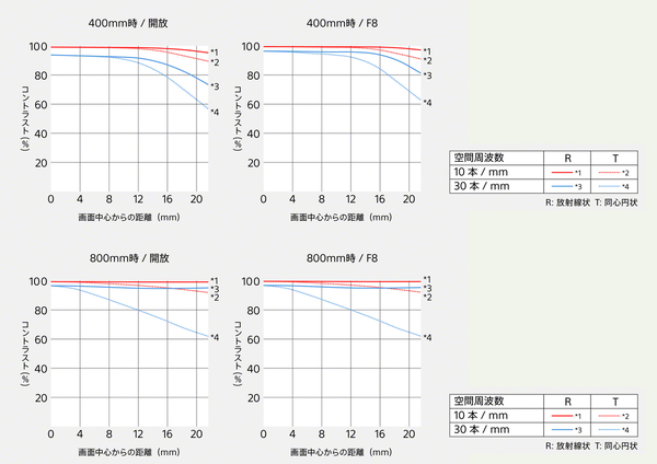 ソニーが「FE 16mmF1.8 G」と「FE 400-800ｍｍ F6.3-8 G OSS」を発表