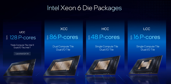 インテルがXeon 6700P/6500Pシリーズを正式発表、AI処理でEPYC 9755よりも高性能