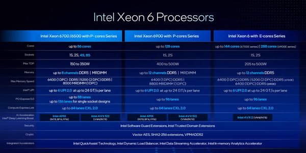 インテルがXeon 6700P/6500Pシリーズを正式発表、AI処理でEPYC 9755よりも高性能