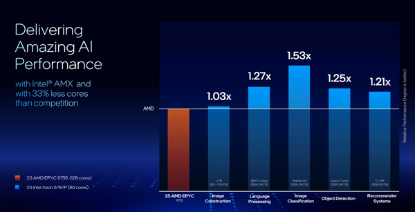 インテルがXeon 6700P/6500Pシリーズを正式発表、AI処理でEPYC 9755よりも高性能