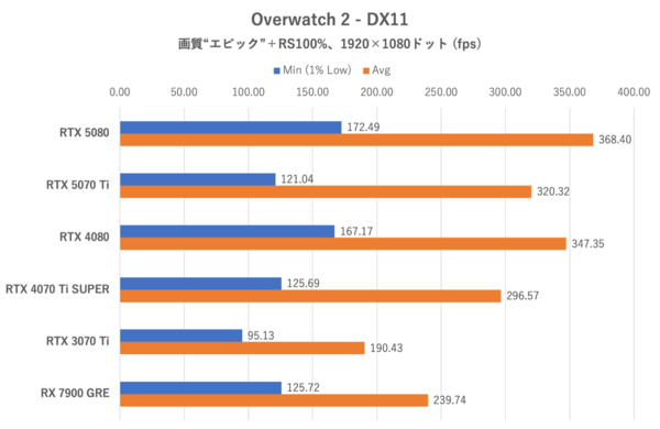 Smooth MotionでGeForce RTX 5070 TiはRTX 4080を完全撃破