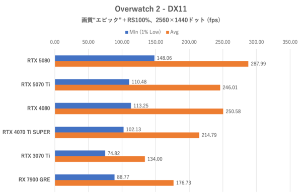 Smooth MotionでGeForce RTX 5070 TiはRTX 4080を完全撃破