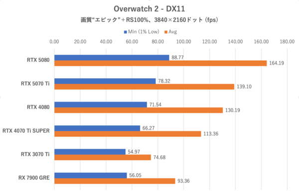 Smooth MotionでGeForce RTX 5070 TiはRTX 4080を完全撃破