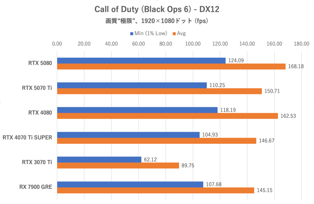 Smooth MotionでGeForce RTX 5070 TiはRTX 4080を完全撃破