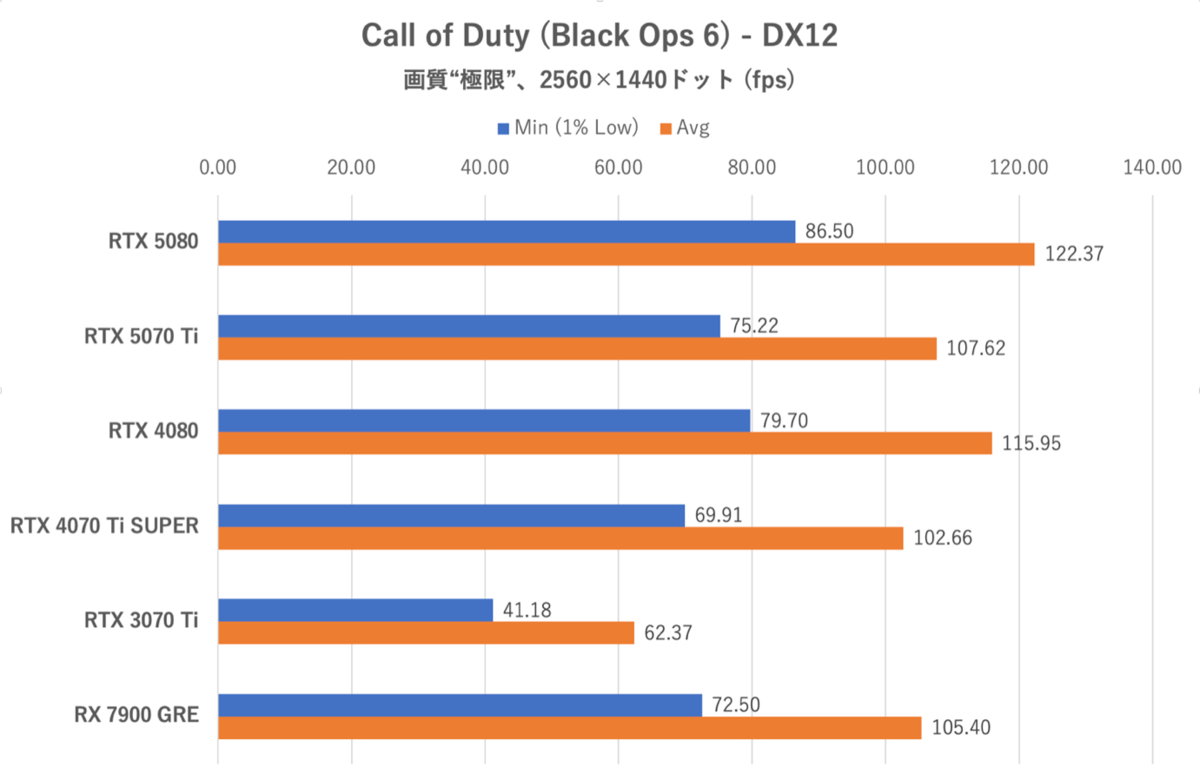 Smooth MotionでGeForce RTX 5070 TiはRTX 4080を完全撃破