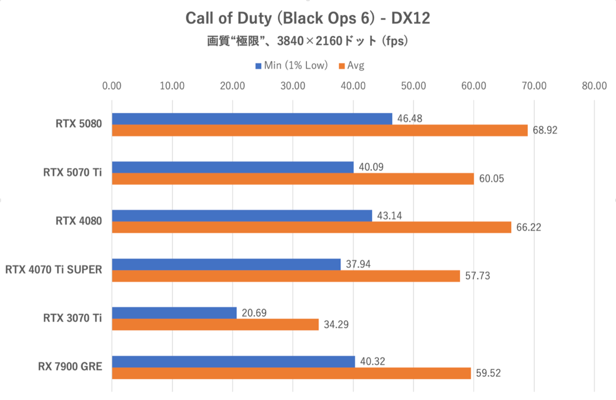 Smooth MotionでGeForce RTX 5070 TiはRTX 4080を完全撃破