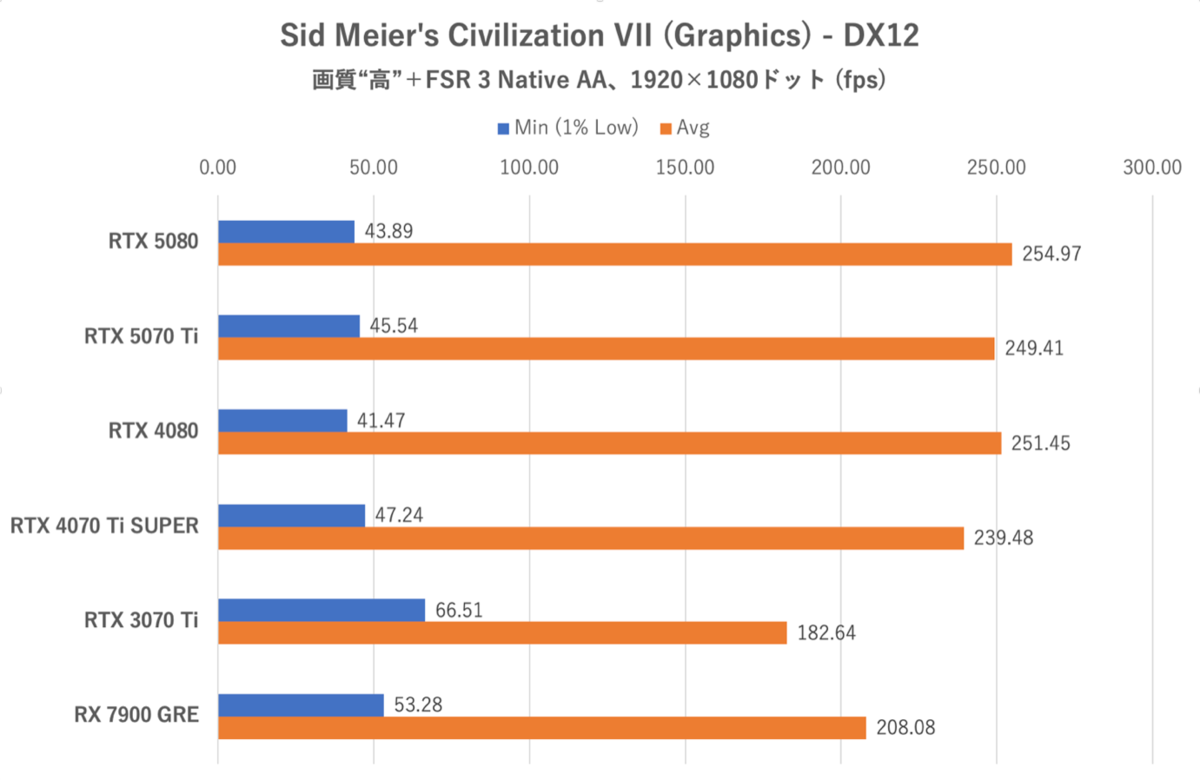 Smooth MotionでGeForce RTX 5070 TiはRTX 4080を完全撃破