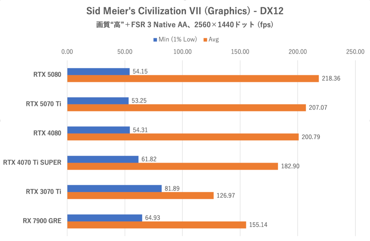 Smooth MotionでGeForce RTX 5070 TiはRTX 4080を完全撃破