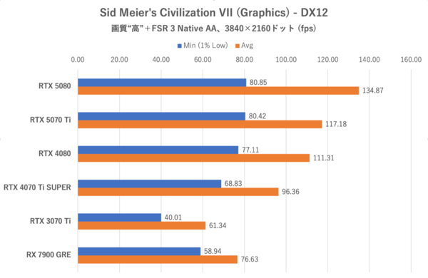 Smooth MotionでGeForce RTX 5070 TiはRTX 4080を完全撃破