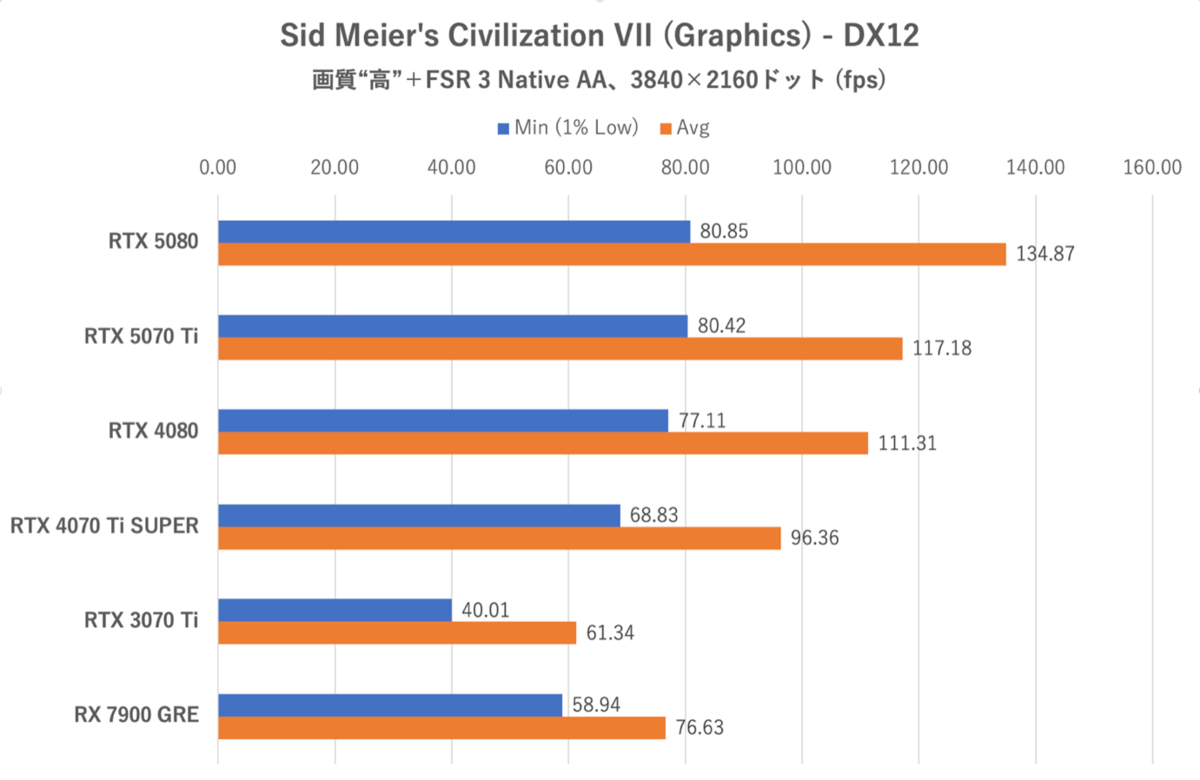 Smooth MotionでGeForce RTX 5070 TiはRTX 4080を完全撃破