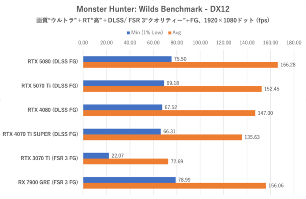 Smooth MotionでGeForce RTX 5070 TiはRTX 4080を完全撃破