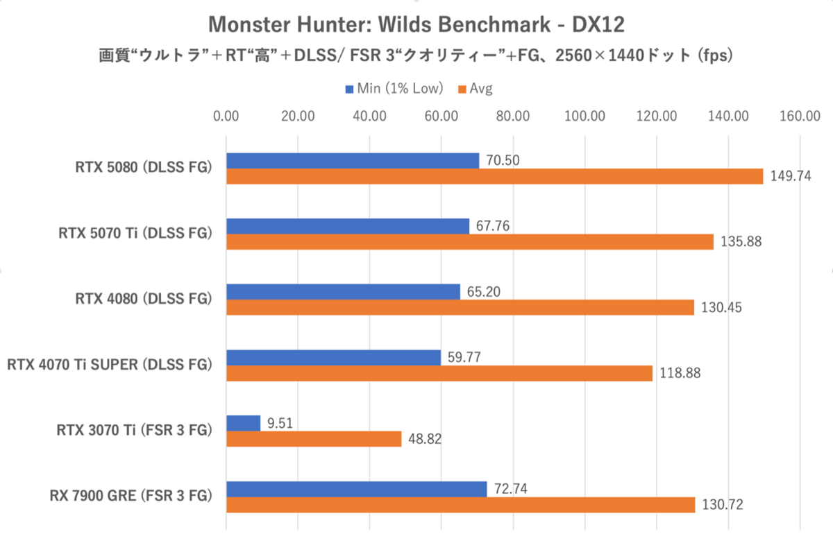 Smooth MotionでGeForce RTX 5070 TiはRTX 4080を完全撃破