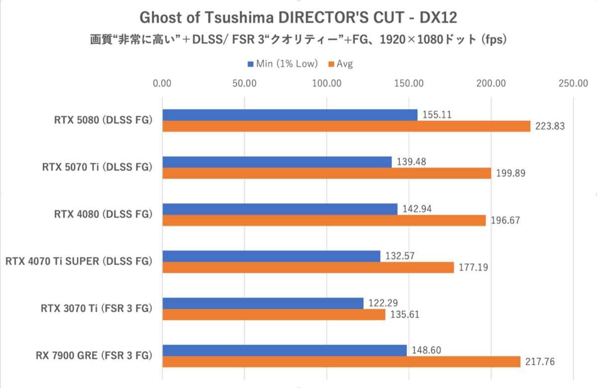Smooth MotionでGeForce RTX 5070 TiはRTX 4080を完全撃破