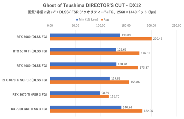 Smooth MotionでGeForce RTX 5070 TiはRTX 4080を完全撃破