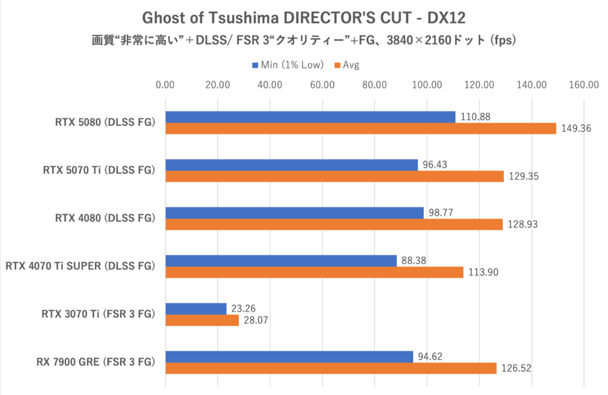 Smooth MotionでGeForce RTX 5070 TiはRTX 4080を完全撃破