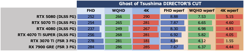 Smooth MotionでGeForce RTX 5070 TiはRTX 4080を完全撃破