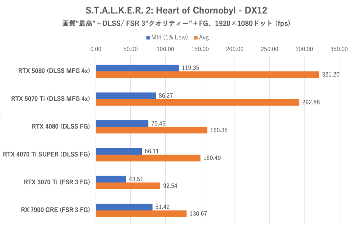 Smooth MotionでGeForce RTX 5070 TiはRTX 4080を完全撃破