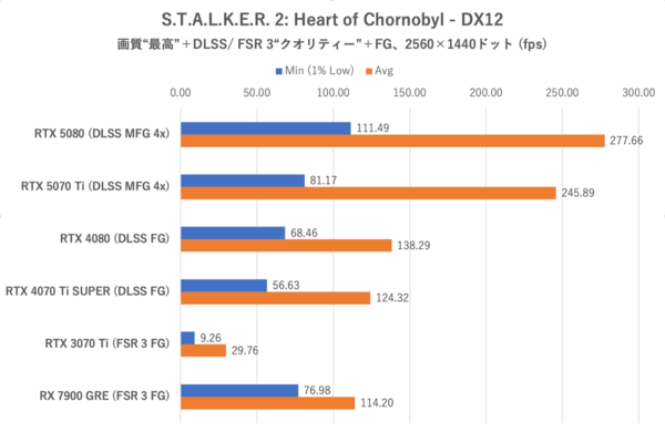Smooth MotionでGeForce RTX 5070 TiはRTX 4080を完全撃破