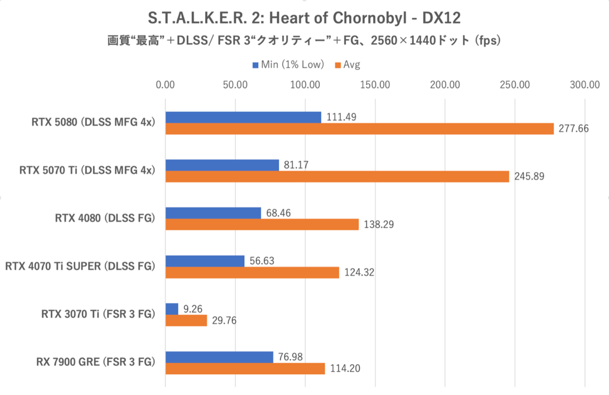 Smooth MotionでGeForce RTX 5070 TiはRTX 4080を完全撃破