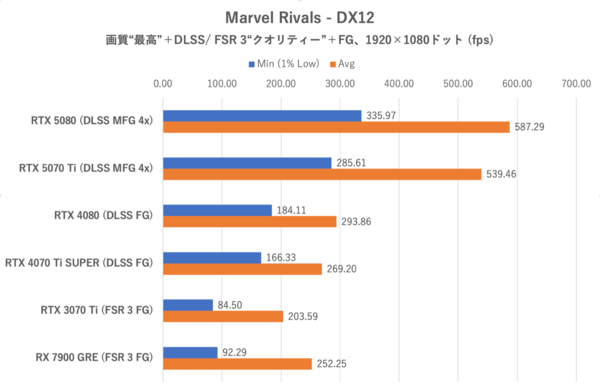 Smooth MotionでGeForce RTX 5070 TiはRTX 4080を完全撃破