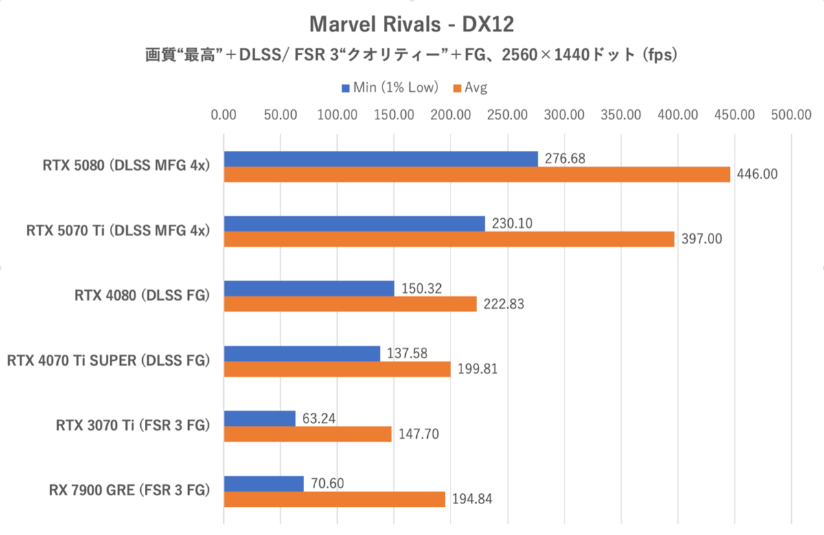 Smooth MotionでGeForce RTX 5070 TiはRTX 4080を完全撃破