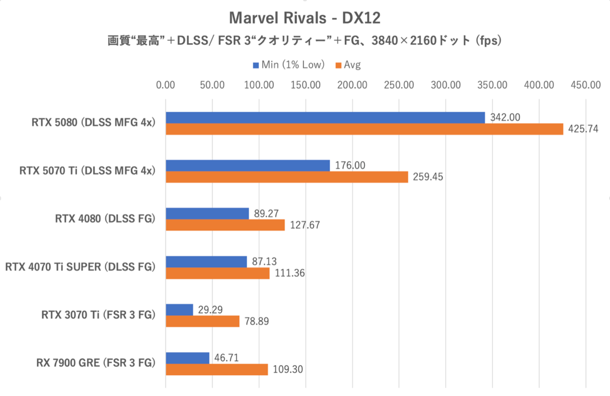 Smooth MotionでGeForce RTX 5070 TiはRTX 4080を完全撃破