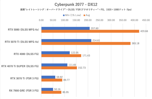 Smooth MotionでGeForce RTX 5070 TiはRTX 4080を完全撃破
