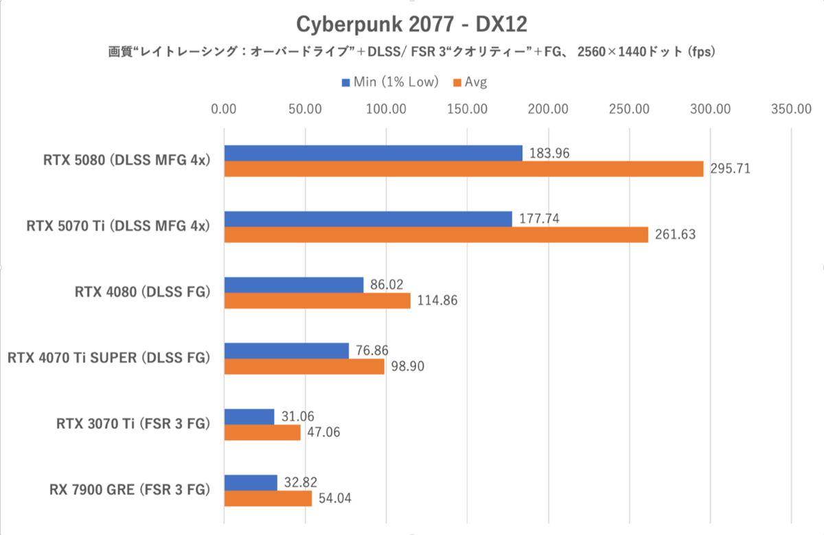 Smooth MotionでGeForce RTX 5070 TiはRTX 4080を完全撃破