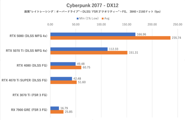 Smooth MotionでGeForce RTX 5070 TiはRTX 4080を完全撃破