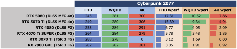 Smooth MotionでGeForce RTX 5070 TiはRTX 4080を完全撃破