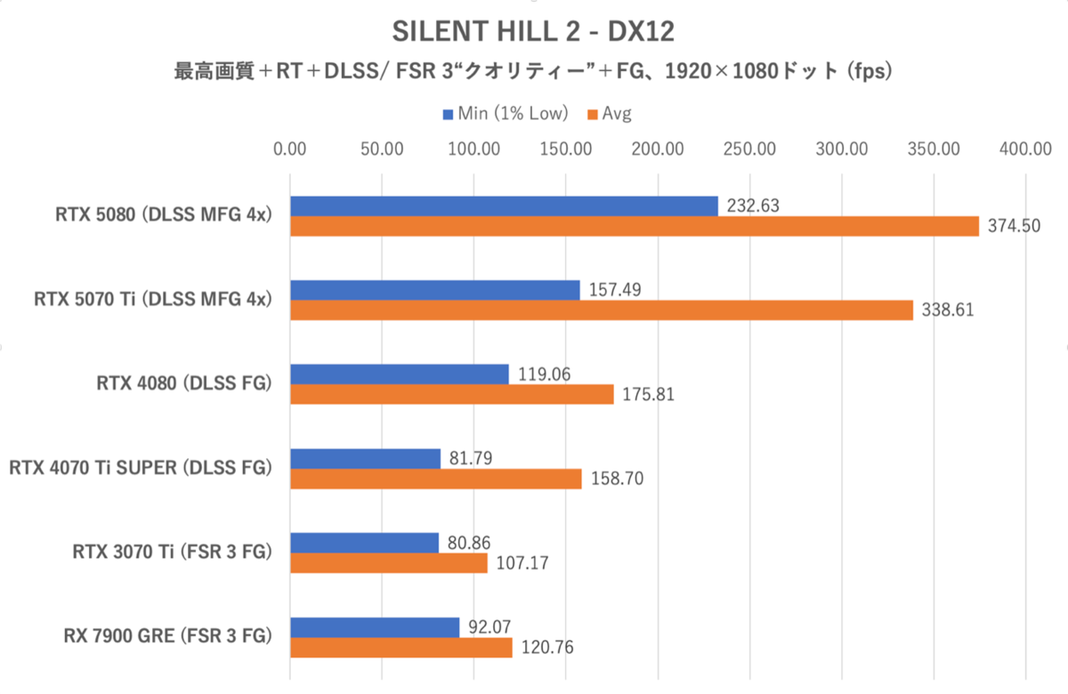 Smooth MotionでGeForce RTX 5070 TiはRTX 4080を完全撃破