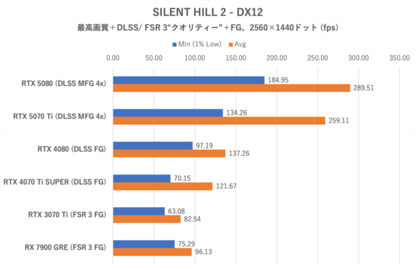 Smooth MotionでGeForce RTX 5070 TiはRTX 4080を完全撃破