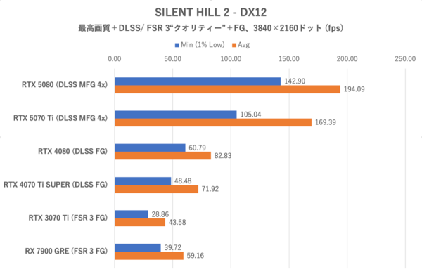 Smooth MotionでGeForce RTX 5070 TiはRTX 4080を完全撃破