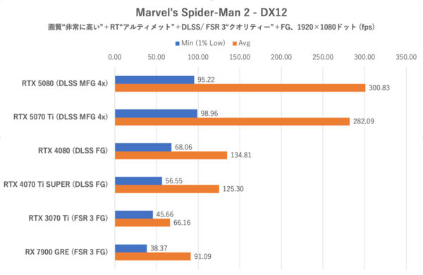 Smooth MotionでGeForce RTX 5070 TiはRTX 4080を完全撃破