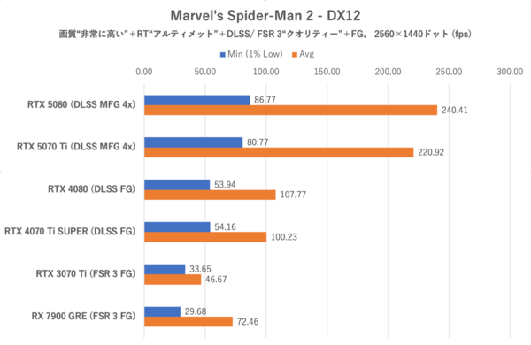 Smooth MotionでGeForce RTX 5070 TiはRTX 4080を完全撃破