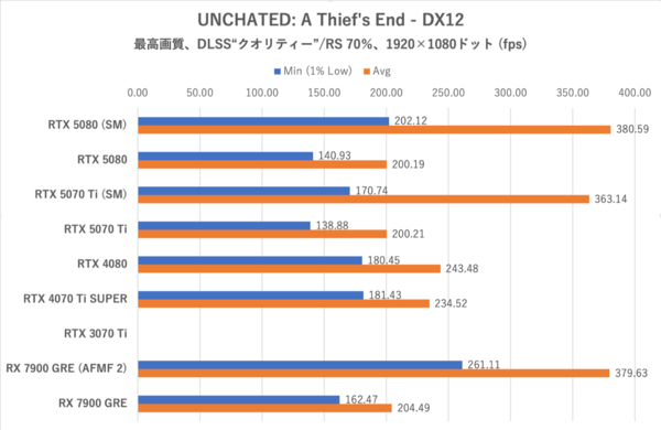Smooth MotionでGeForce RTX 5070 TiはRTX 4080を完全撃破