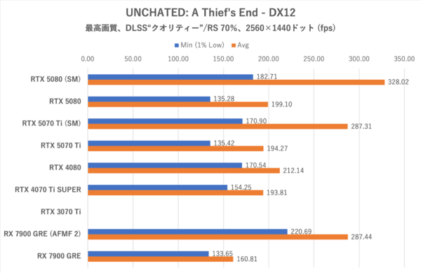 Smooth MotionでGeForce RTX 5070 TiはRTX 4080を完全撃破