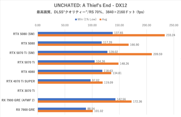 Smooth MotionでGeForce RTX 5070 TiはRTX 4080を完全撃破