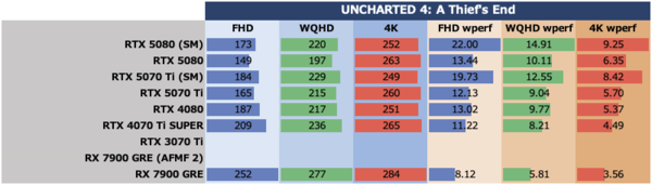 Smooth MotionでGeForce RTX 5070 TiはRTX 4080を完全撃破