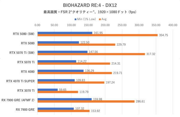 Smooth MotionでGeForce RTX 5070 TiはRTX 4080を完全撃破
