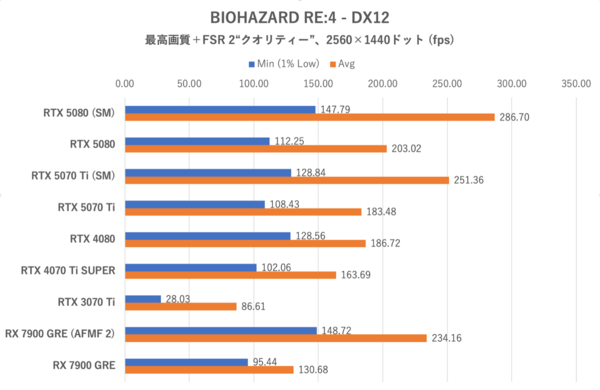 Smooth MotionでGeForce RTX 5070 TiはRTX 4080を完全撃破