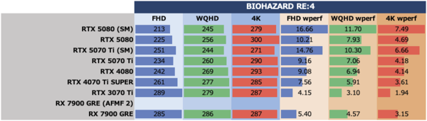 Smooth MotionでGeForce RTX 5070 TiはRTX 4080を完全撃破