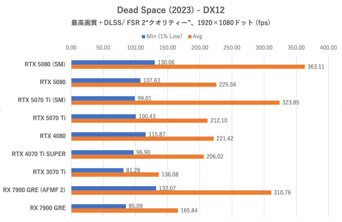 Smooth MotionでGeForce RTX 5070 TiはRTX 4080を完全撃破