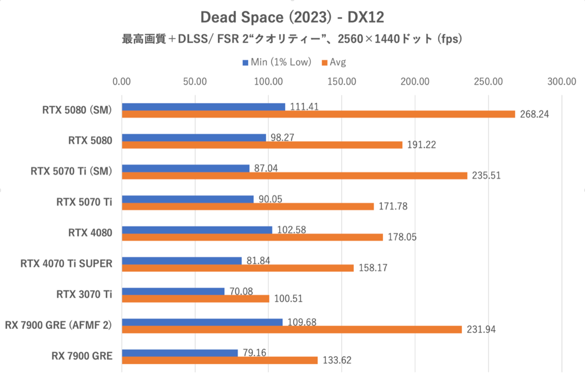 Smooth MotionでGeForce RTX 5070 TiはRTX 4080を完全撃破