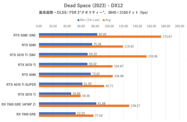 Smooth MotionでGeForce RTX 5070 TiはRTX 4080を完全撃破