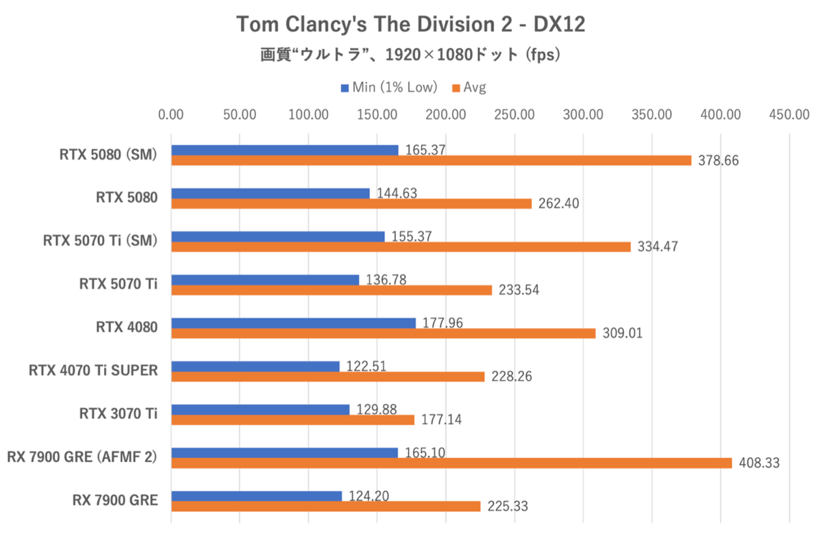 Smooth MotionでGeForce RTX 5070 TiはRTX 4080を完全撃破