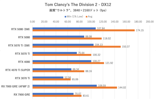Smooth MotionでGeForce RTX 5070 TiはRTX 4080を完全撃破