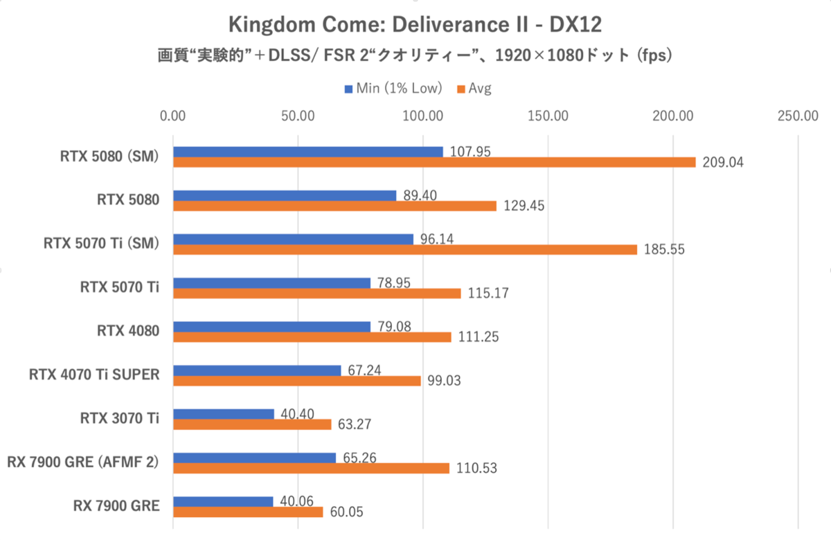 Smooth MotionでGeForce RTX 5070 TiはRTX 4080を完全撃破